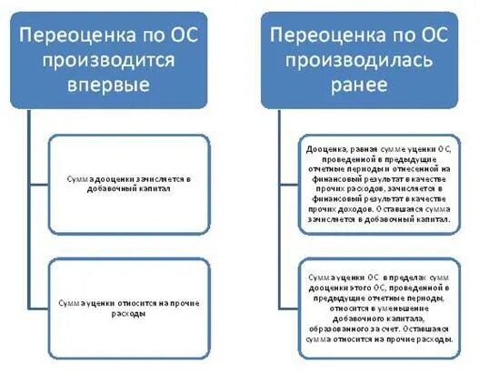 Переоценке подлежит