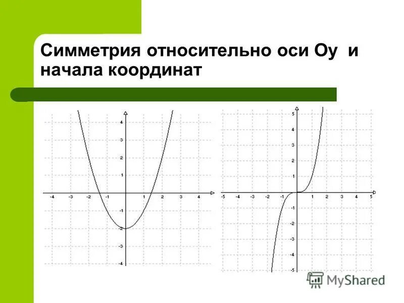Построить график функции с помощью преобразований графиков. Симметрия в графиках функций. Симметричен относительно начала координат. Симметрично оси х. Симметричность функции.