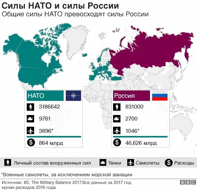 Сколько стран входит в нато 2024. НАТО против РФ соотношение сил. Соотношение НАТО И России. Сравнение НАТО И России. Численность армии России против НАТО.