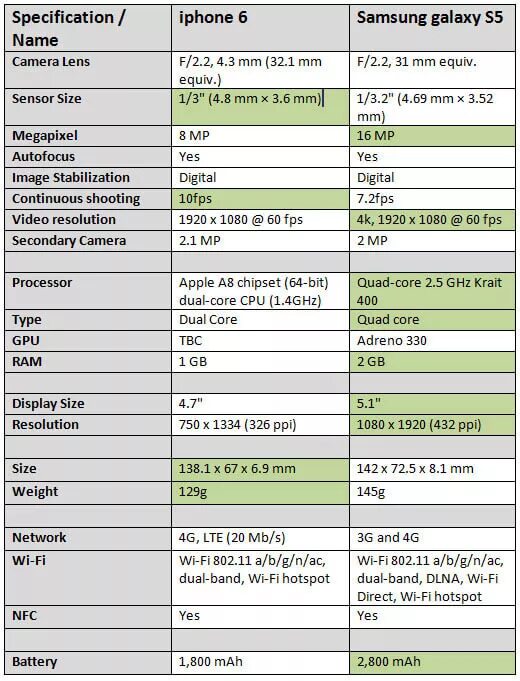 Характеристики телефонов самсунг таблица. Samsung s22 таблица сравнения смартфонов. Характеристики телефона. Технические характеристики смартфонов. Сравнение телефонов 6