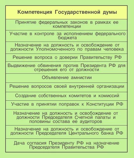 Основные функции государственной думы. Полномочия государственной думы рф схема. компетенция государственной думы рф таблица. полномочия гос думы рф таблица. полномочия государственной думы рф по конституции таблица.