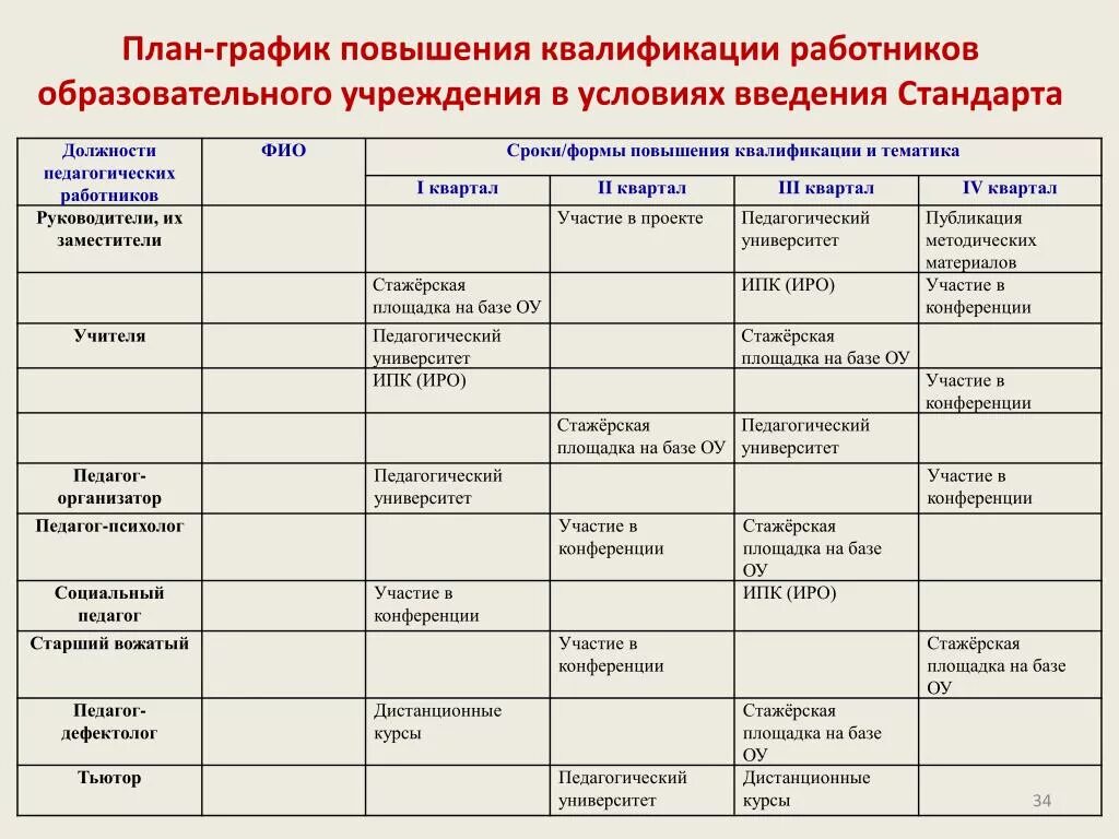 План курсы повышения квалификации. План-график повышения квалификации педагогических работников. План график по обучению персонала. План-график повышения квалификации педагогических работников в ДОУ. План повышения квалификации сотрудников лаборатории пример.