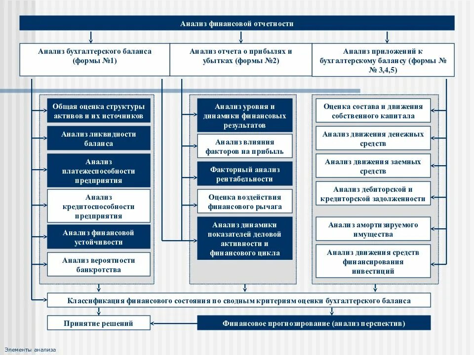 Анализ деятельности организации отчет. Методики анализа финансовых отчетов. Методы анализа показателей бухгалтерской отчетности. Последовательность анализа финансовой отчетности рисунок. Методика анализа отчетности предприятия.