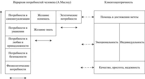 Миссия декларации ценностей клиентоцентричности