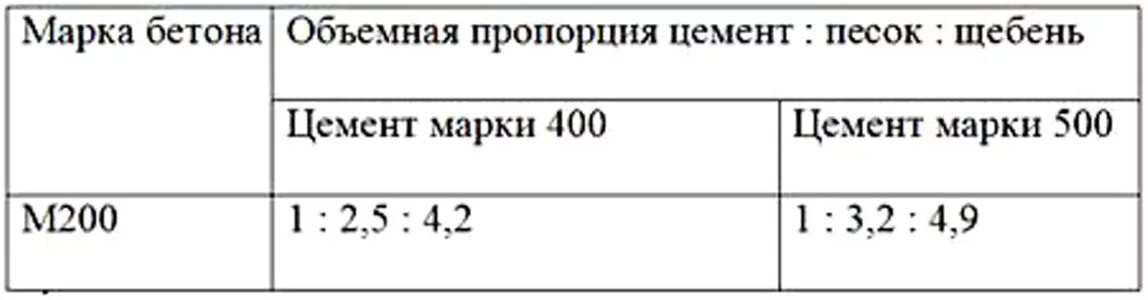 Как сделать бетон своими руками пропорции. Пропорции цемента для бетона м200. Марка бетона м200 пропорции. Цемент м200 пропорции. Пропорции для бетона м200 из цемента.