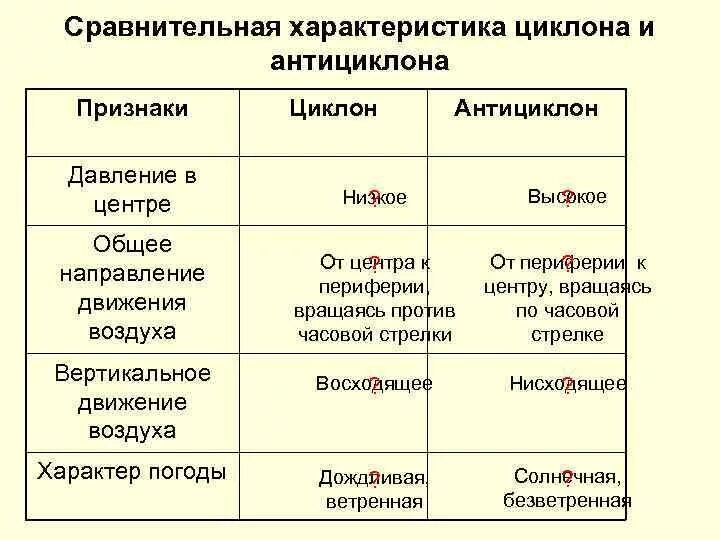 Циклоны и антициклоны география 8 класс таблица Фотографии СРАВНИТЕЛЬНАЯ ТАБЛИЦА ЦИКЛОНА И АНТИЦИКЛОНА