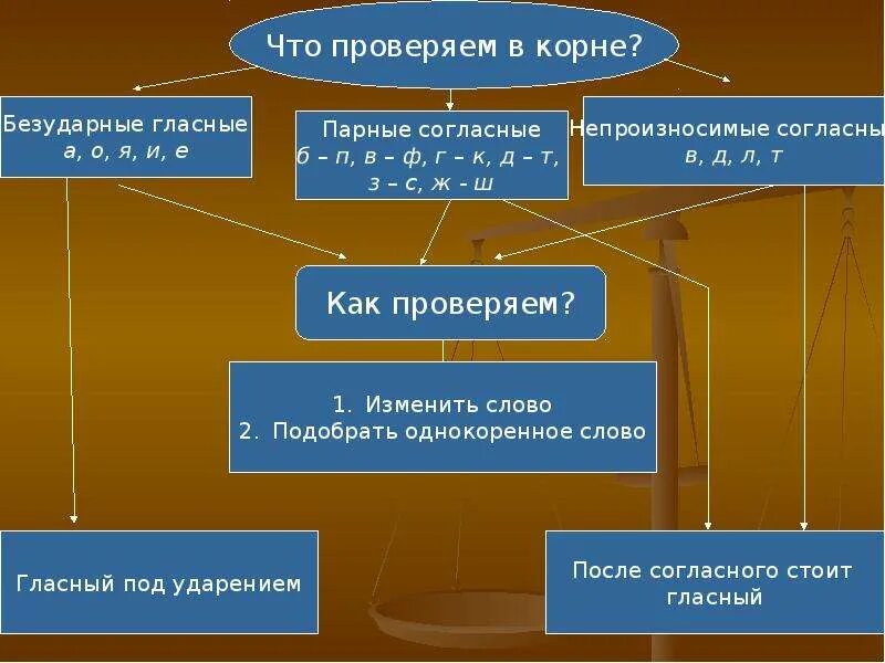 3 правила правописания корня. Три правила написания корня. Обобщение правил о правописании корня. Орфографические правила обобщение правописания корня. Правописание корня 3 класс презентация.