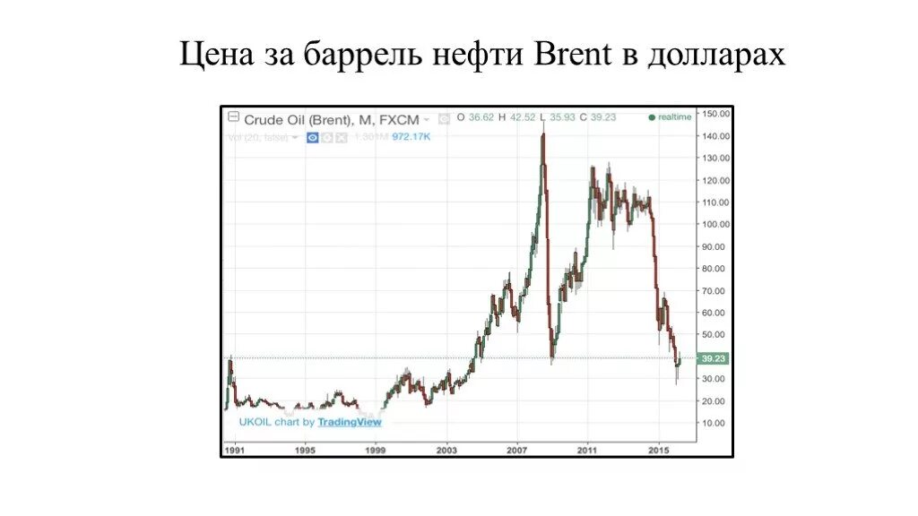 Кризис 2008. Стоимость барреля нефти. Кризис 2008 года в России. Нефтяные графики.