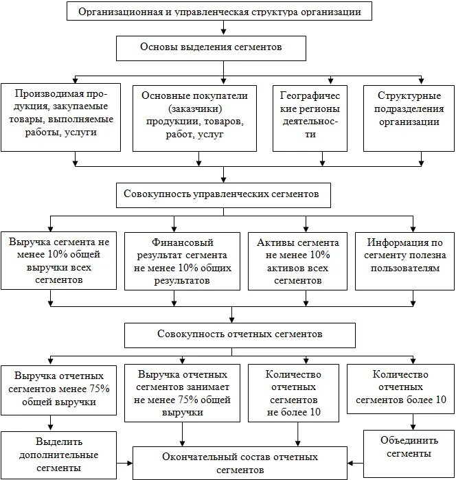 Информация по сегментам. Информация по сегментам