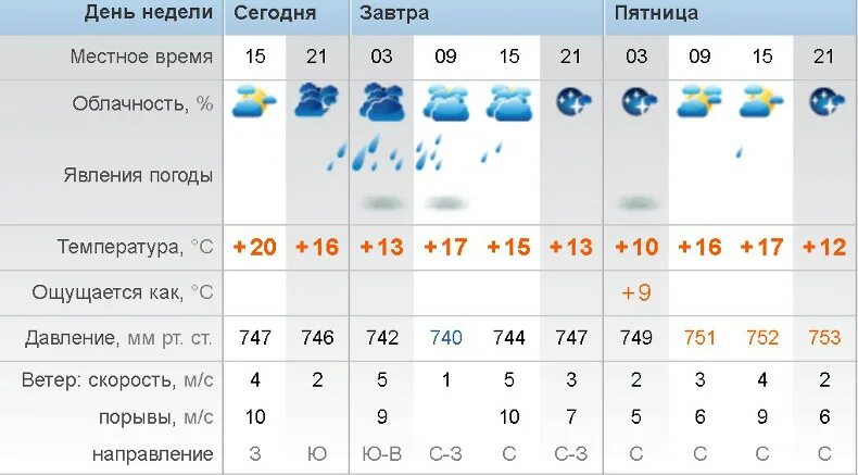 Погода на пятницу 1. Какой ветер будет завтра. Какая погода будет сегодня и завтра. Какой ветер Быш в пятницу. Какая погода в пятницу.