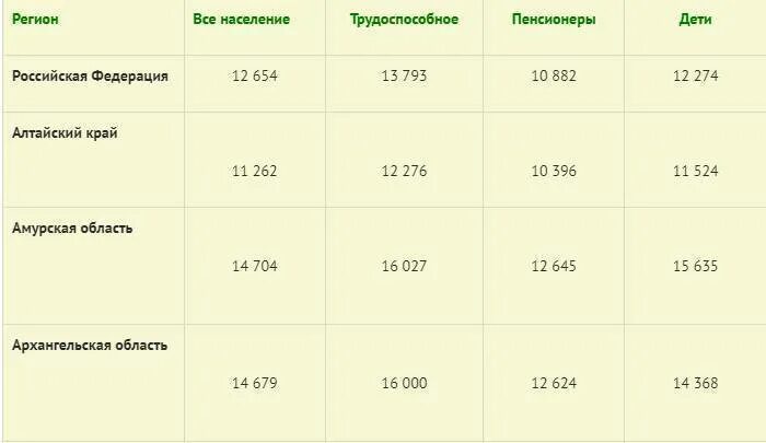 Мрот с 1 января 2024 красноярском крае. Таблица прожиточного минимума по регионам на 2022. Прожиточный минимум в России в 2022 году. Прожиточный минимум по регионам на 2022. Таблица прожиточного минимума по регионам на 2022 год.