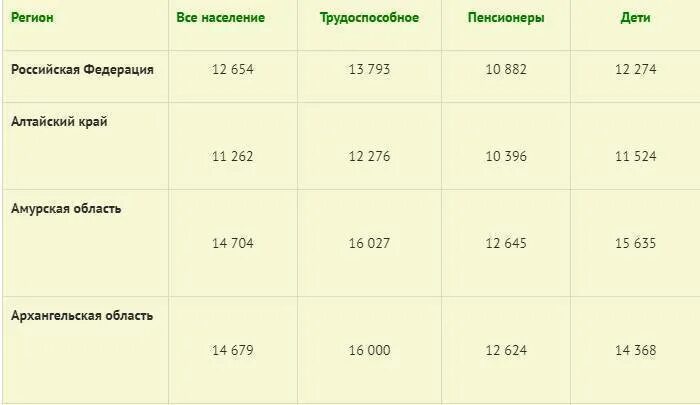 1 мрот в свердловской области. Прожиточный минимум в России в 2022 году. Таблица прожиточного минимума по регионам на 2022. Таблица прожиточного минимума по регионам на 2022 год. Прожиточный минемум в Росси 2022.