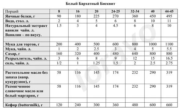 Таблица пересчета ингредиентов. Пересчёт ингредиентов для торта на другую форму. Калькулятор пересчета ингредиентов для торта на другую. Калькулятор пересчета ингредиентов для торта на другую. Таблица расчетов диаметра торта.
