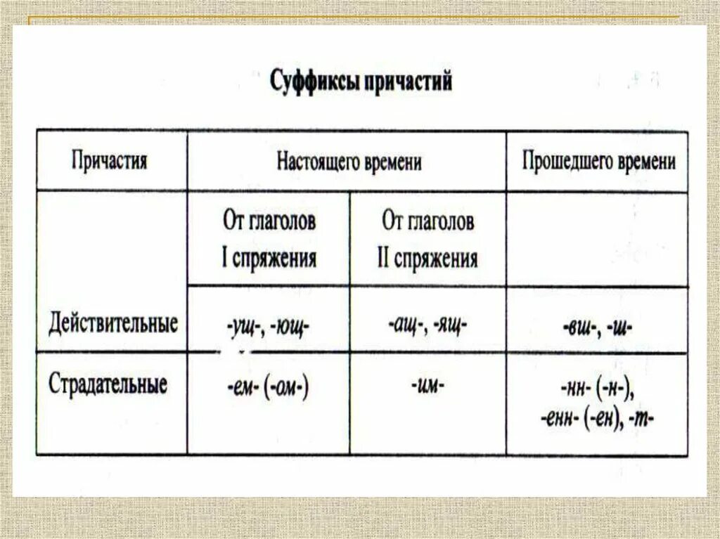 Страдательные причастия прошедшего времени и настоящего времени. Причастия настоящего и прошедшего времени. Причастие настоящего и прошедшего. Страдательное Причастие. Решенная в суффиксе страдательного причастия прошедшего