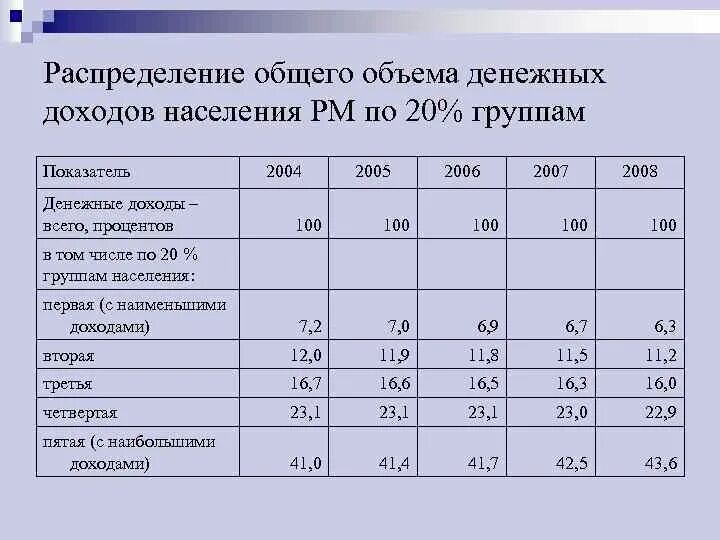 Распределение денежных доходов. Показатели денежных доходов населения. Объем и структура денежных доходов населения. Группы населения по доходам. Доходы по 20 группам