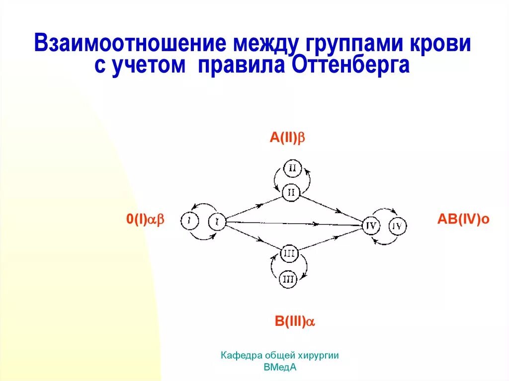 Правило Оттенберга о переливании крови. Взаимодействие групп крови. Взаимодействие киупп крови. Взаимоотношение групп крови.