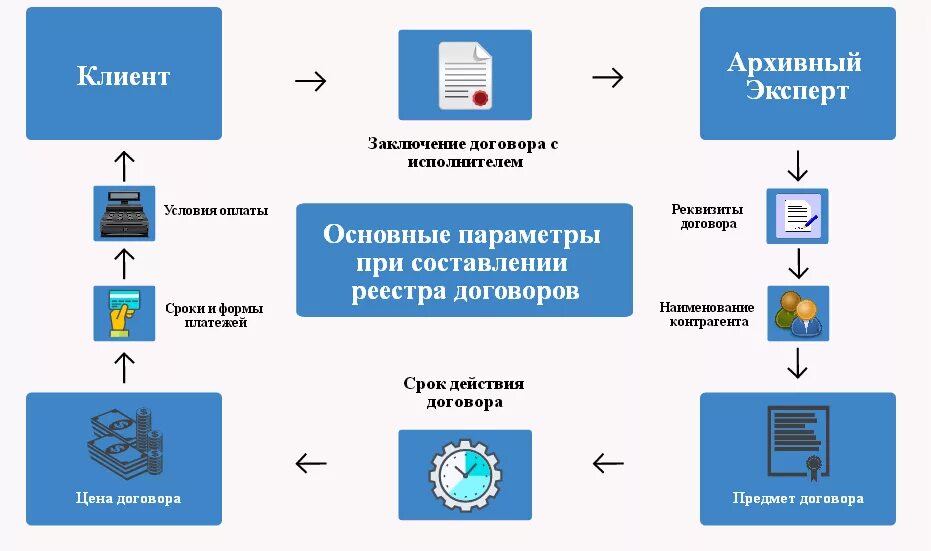 Организация отдела договоров. Порядок согласования договоров в организации. Схема процесса согласования договоров. Регламент работы с договорами. Схема согласования договоров в организации.