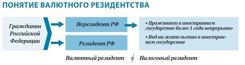 Налоговый нерезидент. Налоги резидентов и нерезидентов в России. Валютный и налоговый резидент. Что такое резидент и нерезидент РФ.