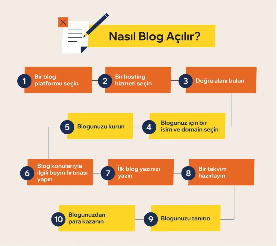 What is a blog. How to start a blog. write a blog post. how to start a digital marketing agency from scratch in 2025 (complete tutorial). how to start an onlyfans managemenpany.