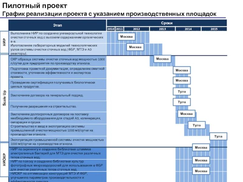 План реализации внедрения и реализации. План реализации проекта. схема реализации пилотного проекта. этапы реализации проекта. план-график реализации проекта.