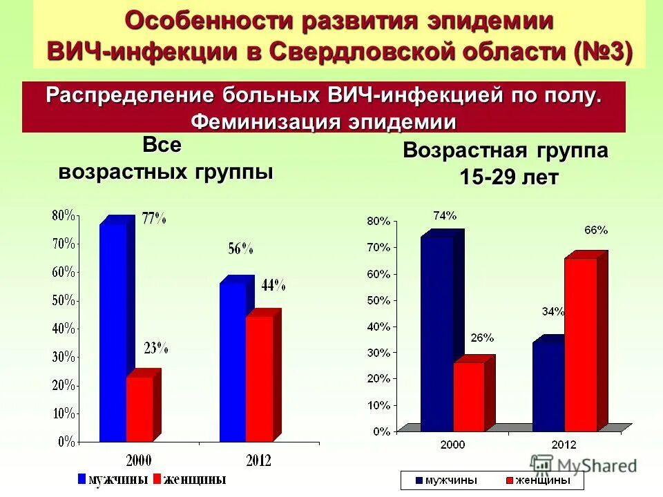 Вич инфицированные являются источником инфекции. Распределение больных СПИД инфекции. ВИЧ СПИД Пандемия. Факторы риска ВИЧ инфекции. Возрастная группа ВИЧ инфицированных.