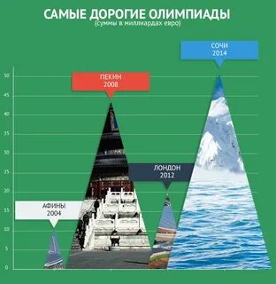 Сколько стоят олимпиады