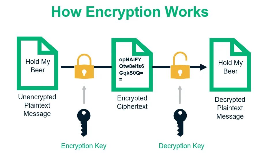 Https encrypted. Encryption. What is encryption. Examples of encryption. Encryption игра.