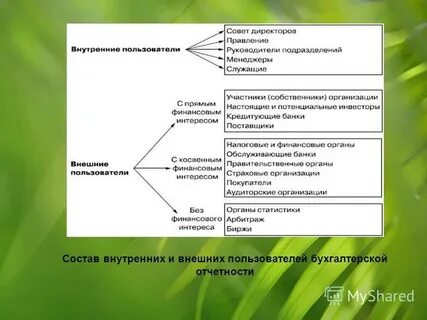 Внутренняя и внешняя отчетность