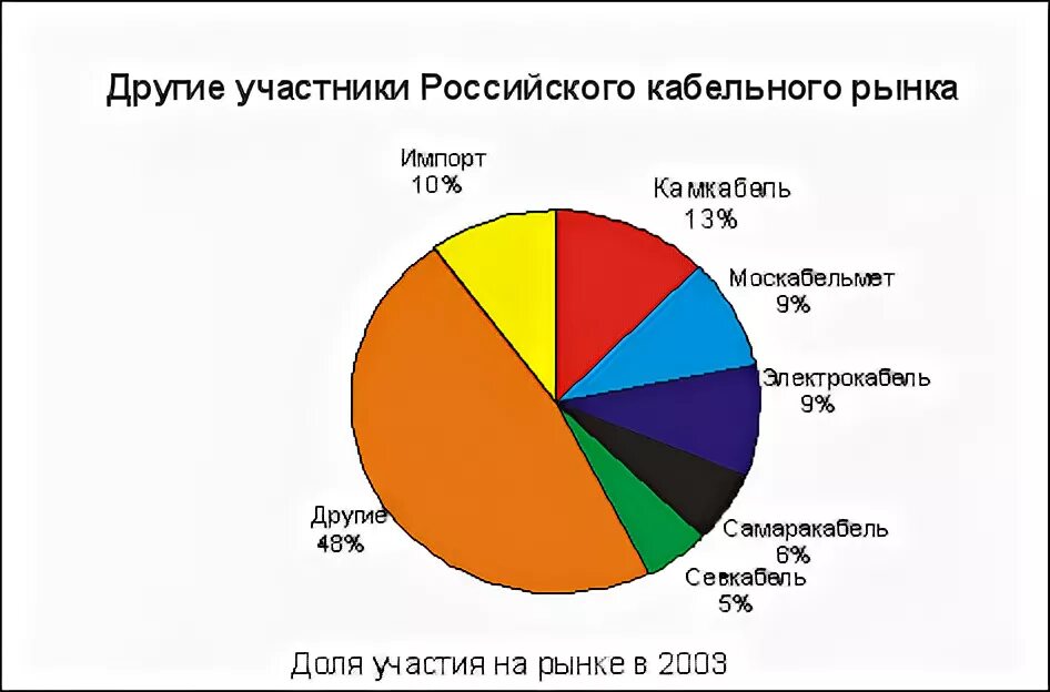 Рейтинг производителей кабеля. Основные потребители кабеля. Структура кабельной промышленности. Структура рынок кабельное производство.