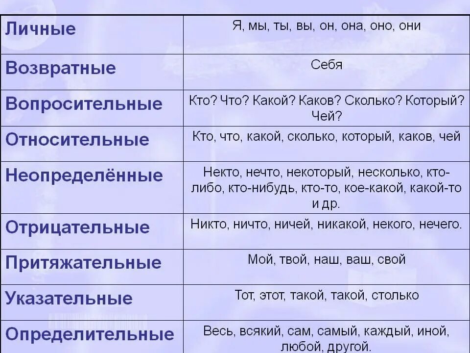 Найдите ошибку в характеристике морфологических признаков местоимений