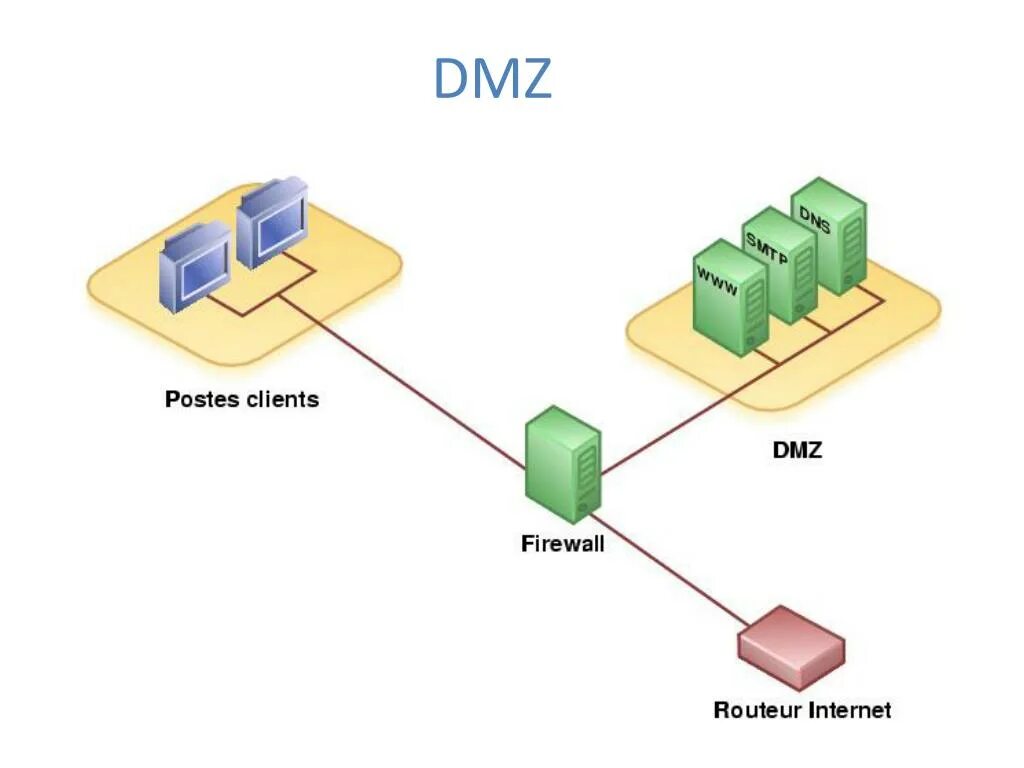 DMZ (компьютерные сети). DMZ что это в роутере. Схема сети DMZ. Firewall два. Dmz зона