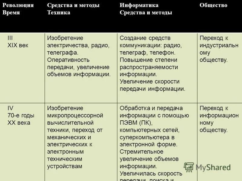 Времен средство. Информационные революции таблица. Информационная революция таблица по информатике. Этапы информационной революции. Этапы информационной революции таблица.