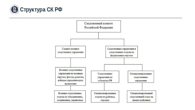 Система и структура следственных органов РФ. Структура Следственного отдела РФ. Схема Следственного комитета РФ. Организационная структура Следственного комитета РФ.