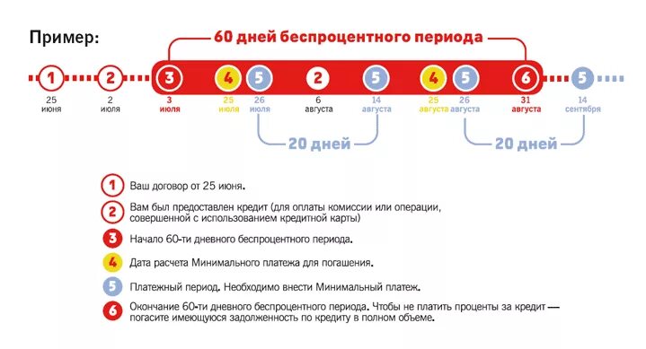 Какой процент по кредитной карте альфа. Беспроцентный период по кредитной карте. Льготный период кредитной карты Альфа банка. Расчетный период по кредитной карте. Альфа-банк кредитная карта беспроцентный период.