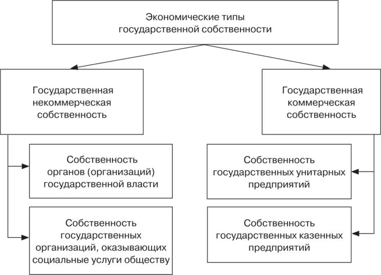 Группы государственной собственности. Формы собственности схема с примерами. Составьте схему типы государственной собственности. Формы собственности в российском законодательстве схема. Экономические типы государственной собственности.