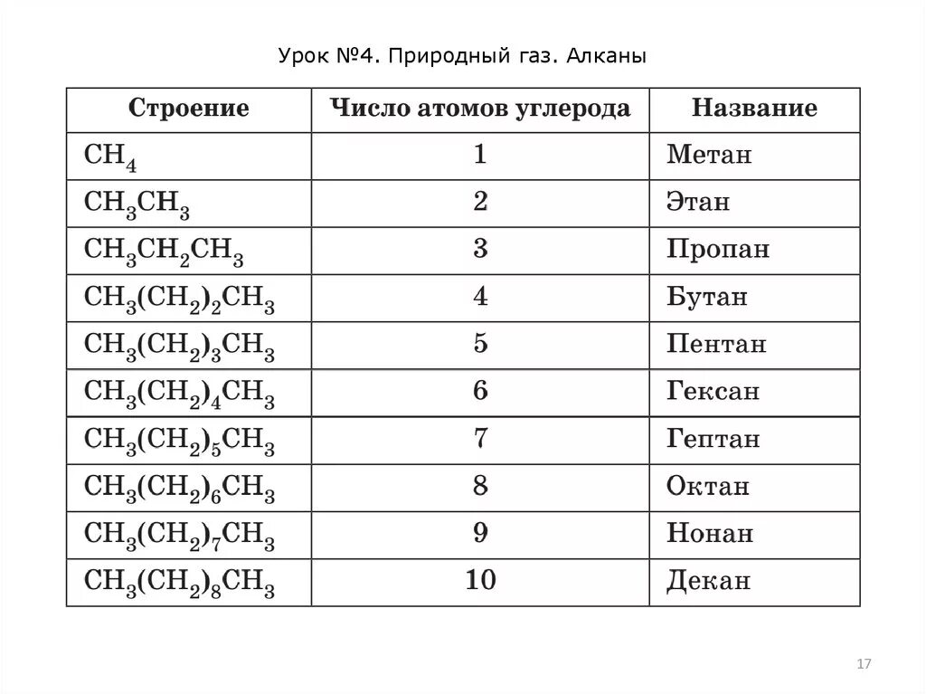 Формулы алканов и радикалов. Метан формула алкана таблица. Формула название алкана и радикала. Органика алканы. Формула радикалов алканов