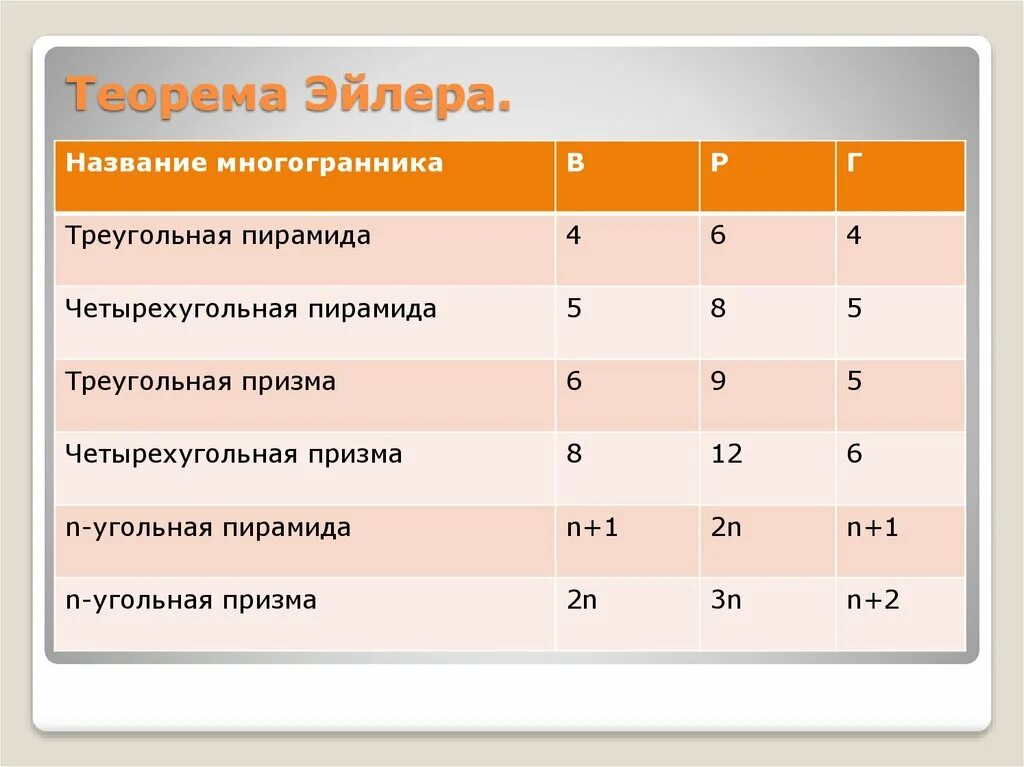 Выпуклые многогранники теорема эйлера. Теорема Эйлера. Теорема Эйлера для многогранников. Треугольная Призма теорема Эйлера. Теорема Эйлера для правильных многогранников.