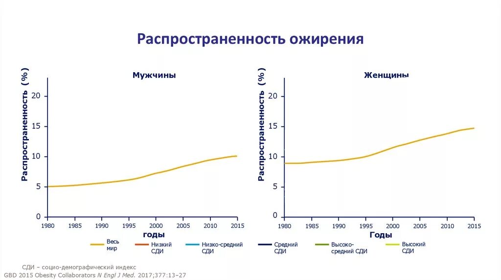 График ожирения в россии. Распространенность ожирения в россии составляет. Последствия избыточного веса. Прогноз ожирения. Избыточный вес статистика.
