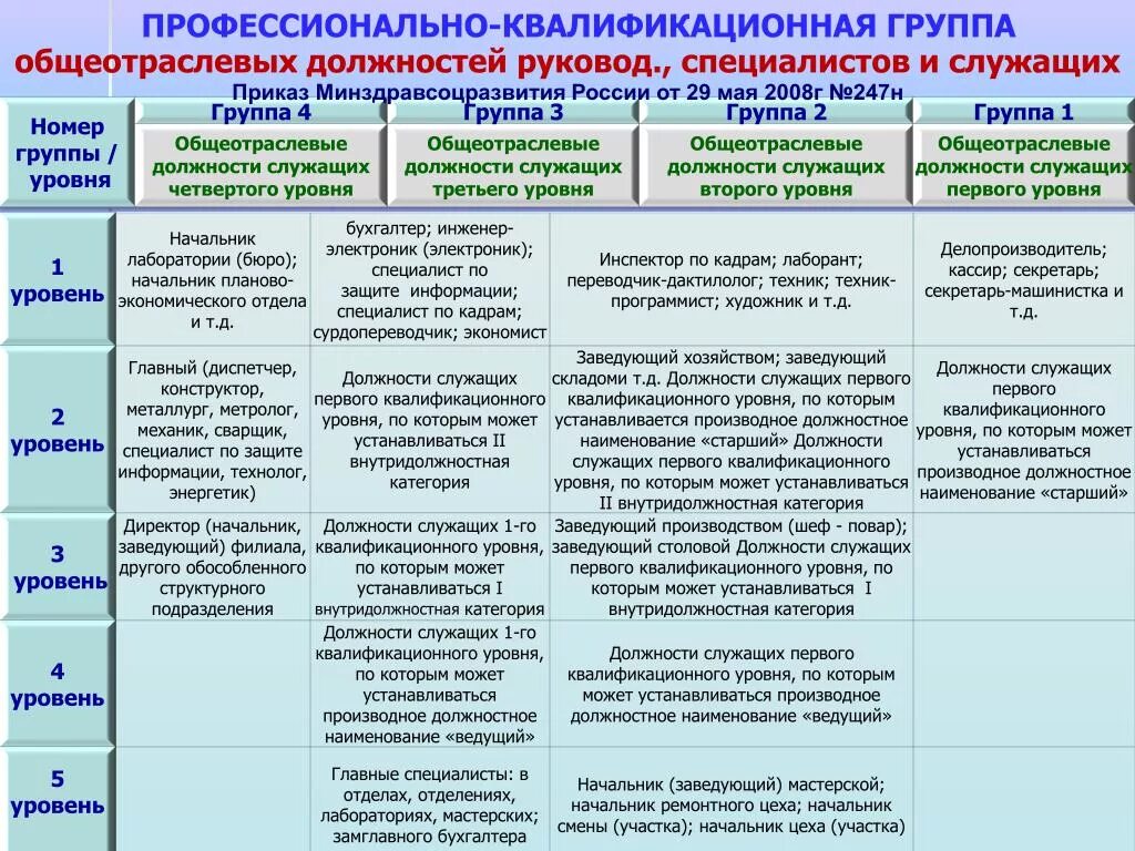 1 квалификационный уровень. ПКГ Общеотраслевые должности служащих третьего уровня. Профессионально-квалификационные группы должностей работников. Профессиональные группы работников. Профессионально-квалификационный уровень персонала.