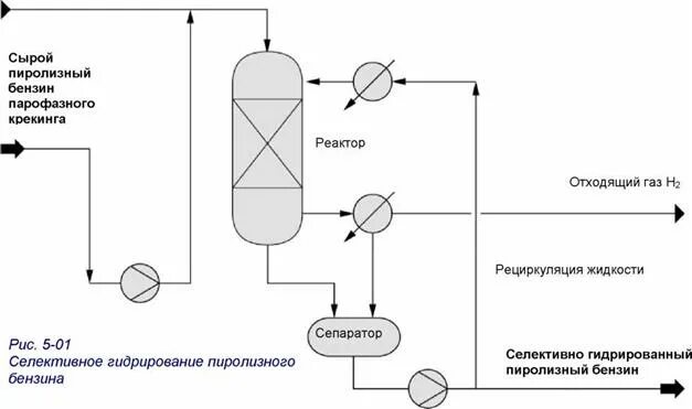 Гидрирование крекинга. Реактор гидрирования схема. реактор гидрокрекинга схема. реактор гидрирования сернистых соединений чертеж. принципиальная технологическая схема гидрирования бензола.
