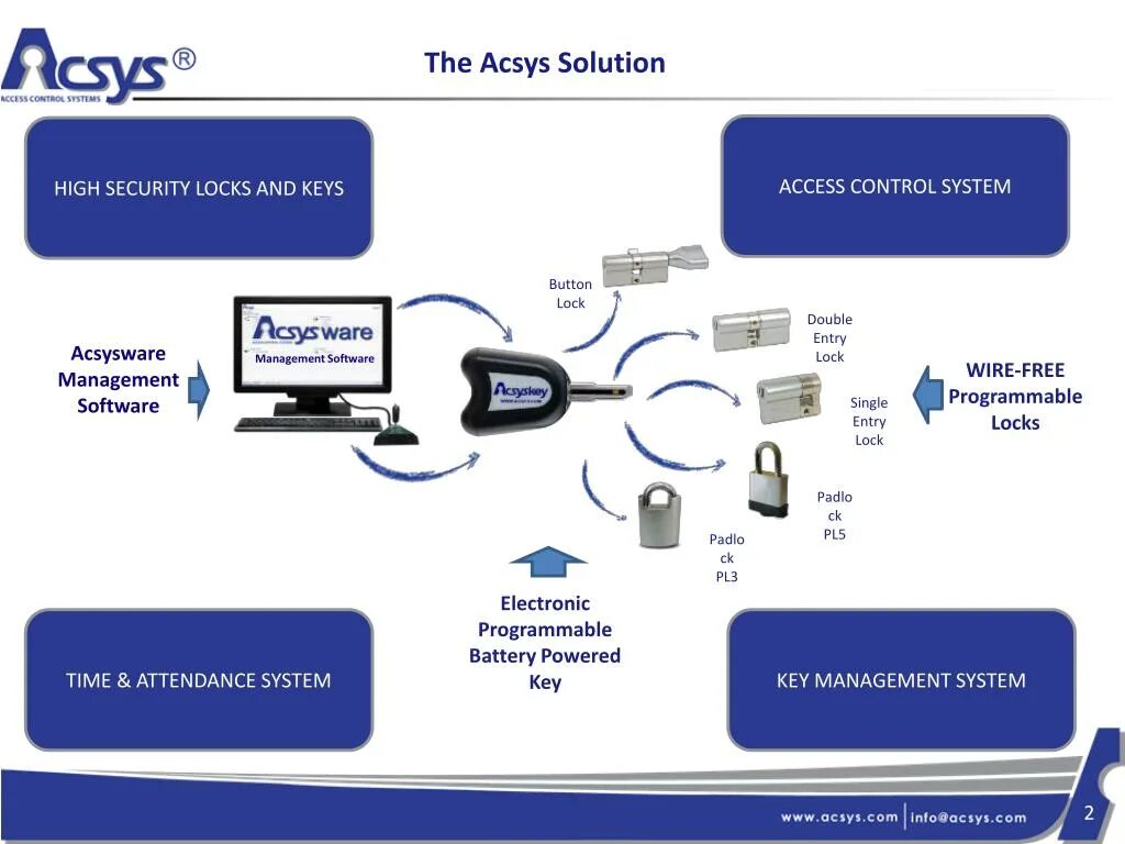 Manage access. Программа access Control. Система управления акцесс. Системы управления ключами. Access Management схема.