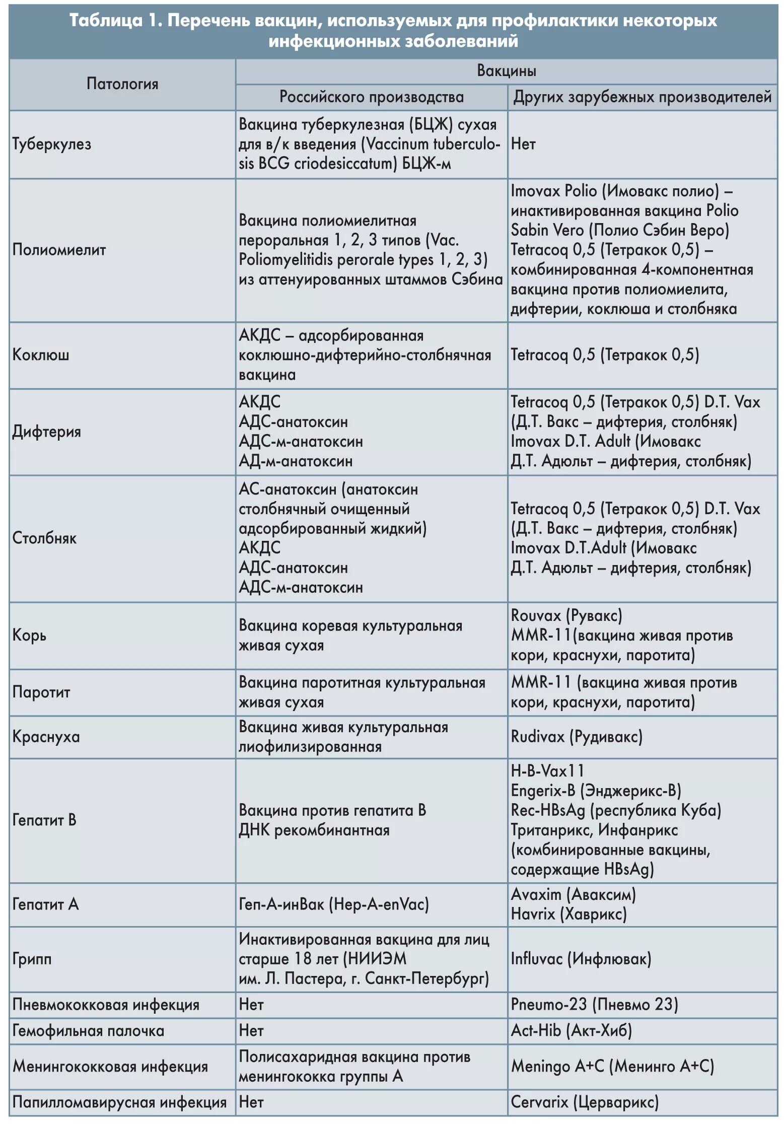 Прививки дифтерия столбняк гепатит. Дифференциальная диагностика полиомиелита таблица. Дифференциальный диагноз полиомиелита таблица. Дифтерия коклюш дифференциальная таблица. Дифференциальная диагностика столбняка и полиомиелита.