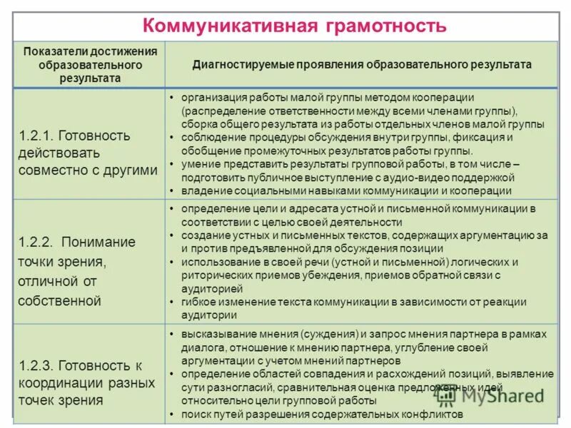 Задачи коммуникативного обучения. Коммуникативная грамотность. Коммуникатвнаяграмотность. Показатели коммуникативной грамотности. Виды коммуникативной грамотности.