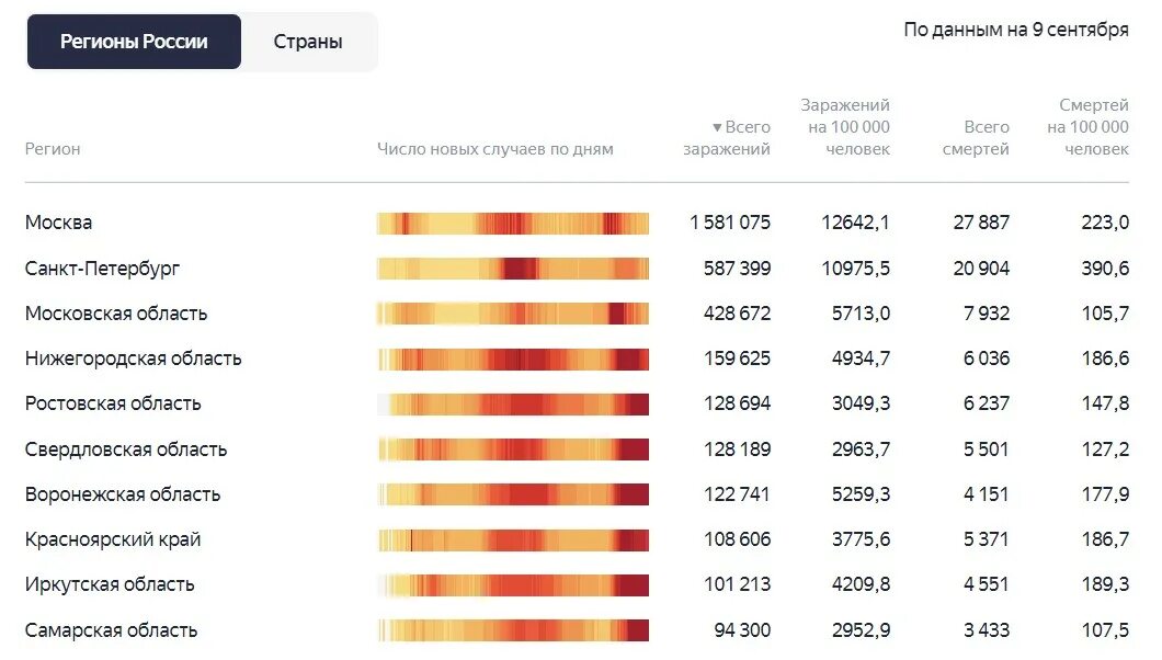 Коронавирус статистика свердловская на сегодня. Коронавирус в россии статистика по регионам. 9 регион россии. регионы россии москва. статистика коронавируса по регионам россии на 26 01 22.