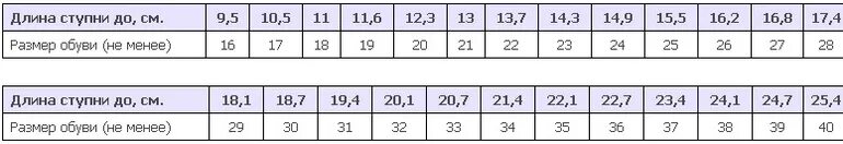 Размер 5 на сколько лет. Длина подошвы размер обуви. Таблица размеров обуви по сантиметрам и возрасту. Размер ноги в см. Размер ступни у детей по возрасту.