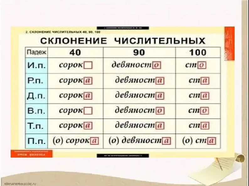 Четверо окончание. Склонение числительных. Падежи числительных. Склонение числительных по падежам таблица. Падежное склонение числительных.