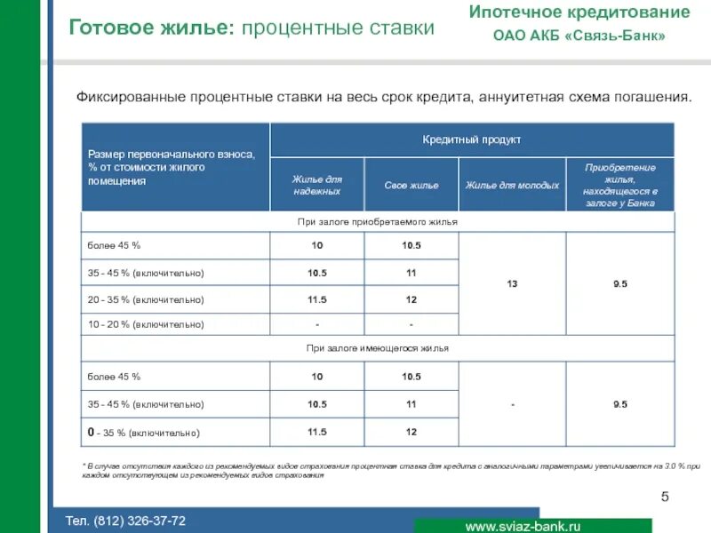 Ипотечное кредитование ставка. Кредит в банке процентная ставка. Процентная ставка ипотечного кредитования. Фиксированная процентная ставка по кредиту. Кредит на жилье какой процент