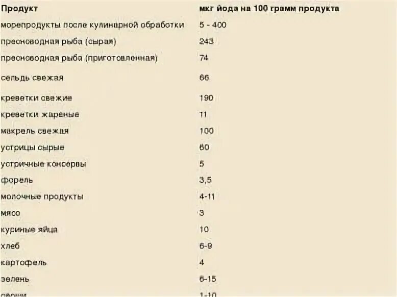 Содержание йода в продуктах. Продукты содержащие йод таблица. Продукты с высоким содержанием йода. Продукты богатые йодом таблица. Содержание йода в воде