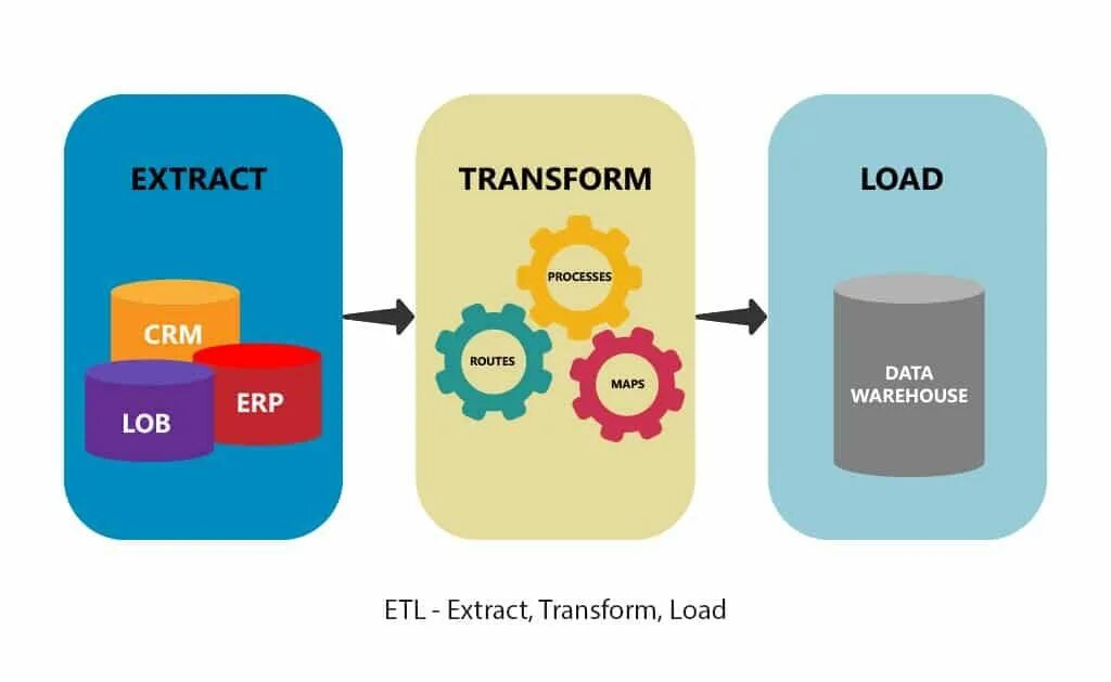 ETL процессы. ETL process. ETL система. ETL ELT.