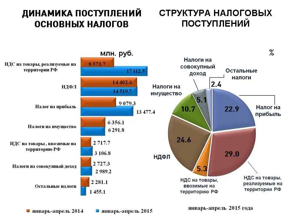 Статистика налогов РФ. Статистика налоговых преступлений. Налоги в бюджете РФ. Динамика поступлений налогов.